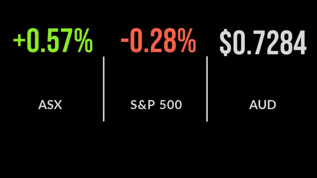 ASX rises 0.6% as banks and energy stocks rise