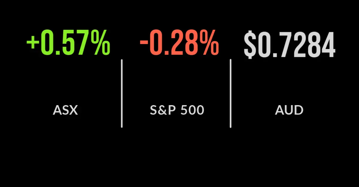 ASX rises 0.6% as banks and energy stocks rise