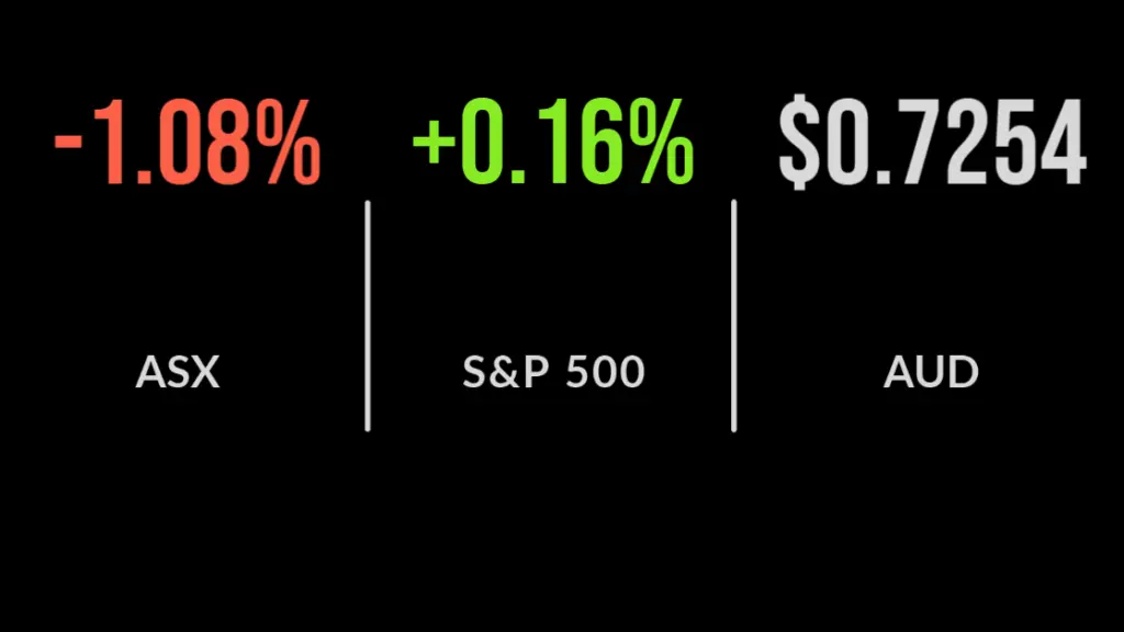 ASX drops 1.1 per cent, global worries weigh on index