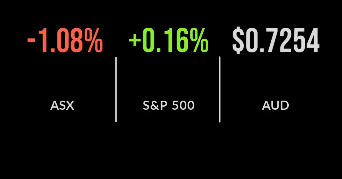 ASX drops 1.1 per cent, global worries weigh on index