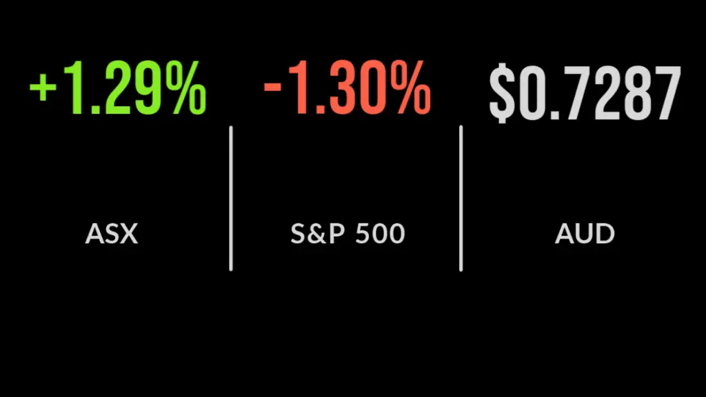 ASX gains 1.3% in bank-driven rally