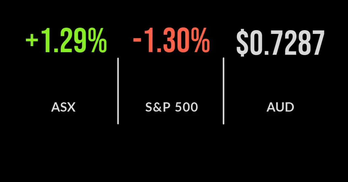 ASX gains 1.3% in bank-driven rally