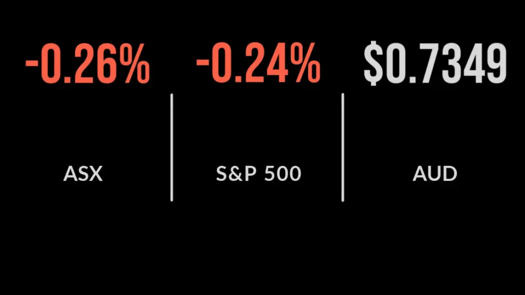 ASX closes 0.3% lower; Westpac takes $1.3b hit