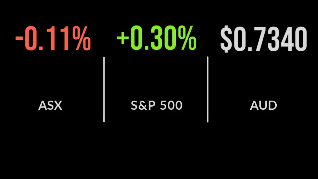 ASX declines 0.1%; banks and materials drag