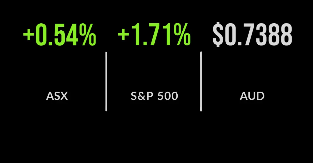 ASX closes 0.5% higher with mining and tech boost