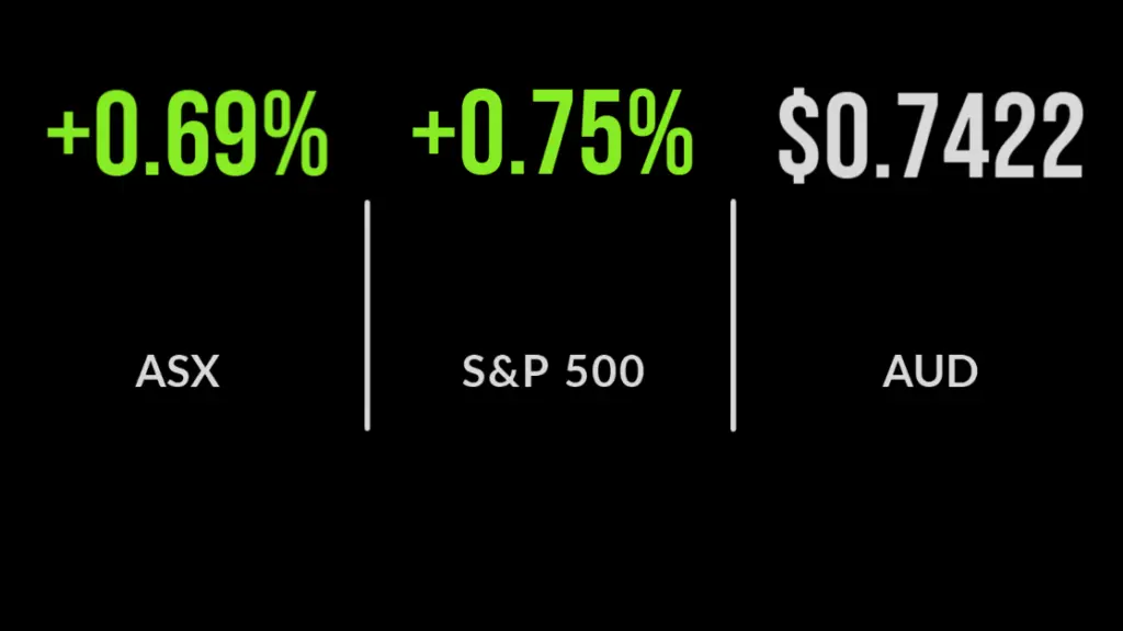 ASX closes 0.7% higher, Qantas brings forward flights