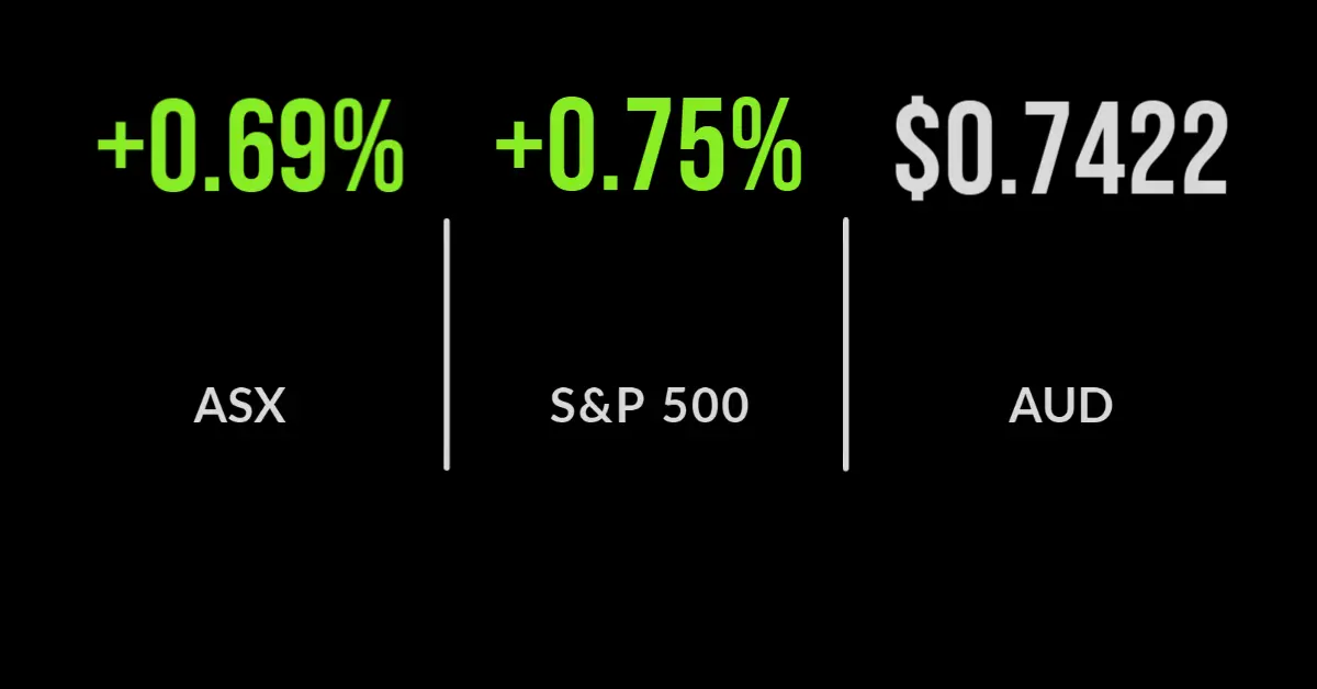ASX closes 0.7% higher, Qantas brings forward flights