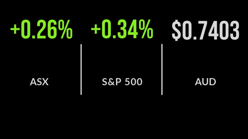 ASX up 0.3% to three-week high