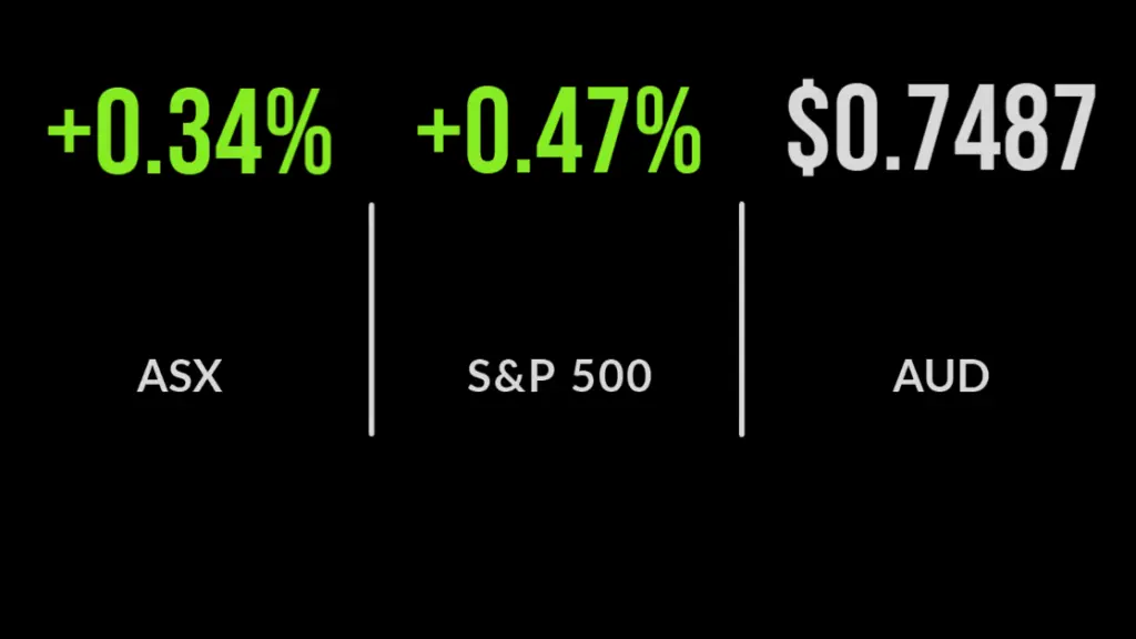 ASX gains 0.3%; Mineral Resources jumps 9%
