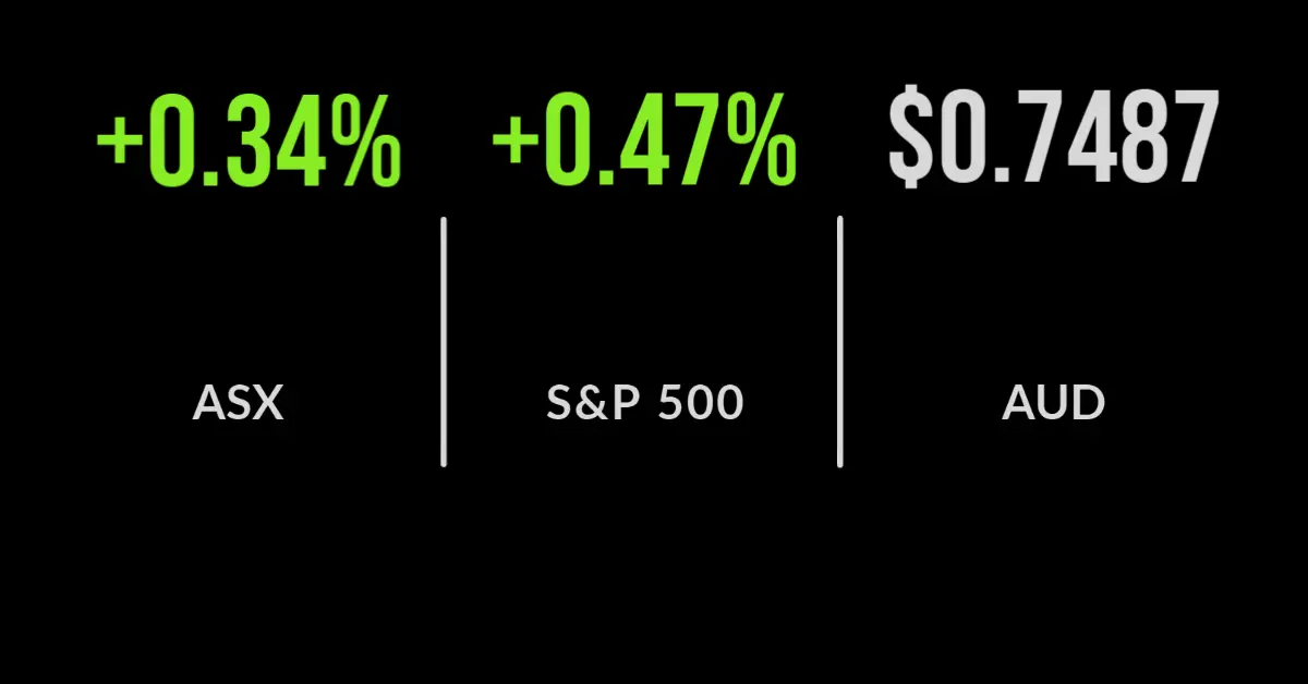 ASX gains 0.3%; Mineral Resources jumps 9%