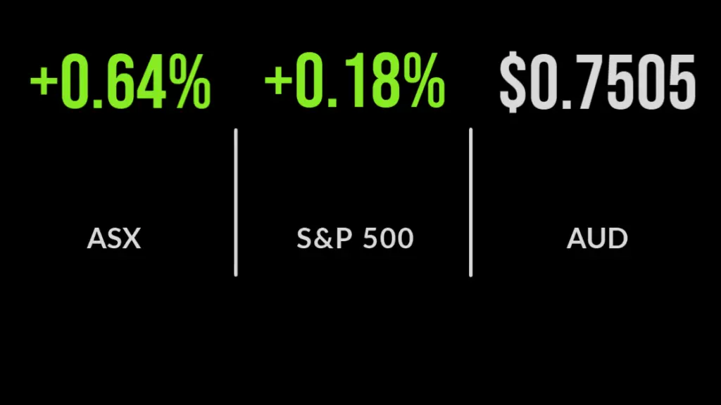 ASX closes 0.6% higher; Westpac drops 7.4%