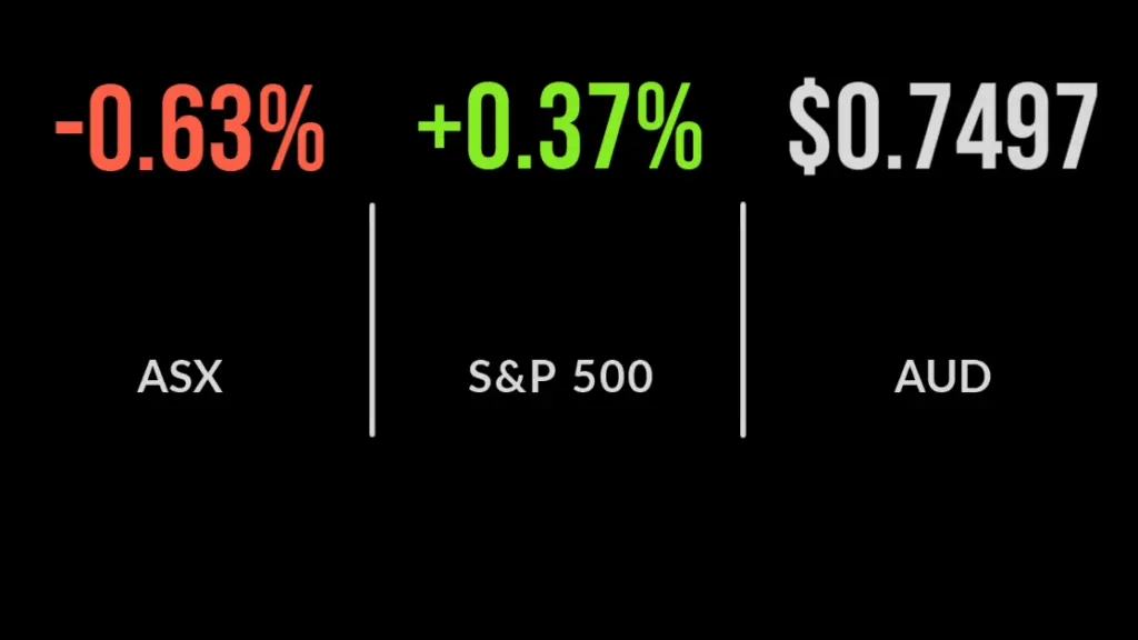 ASX closes 0.6% lower as RBA dumps yield curve control