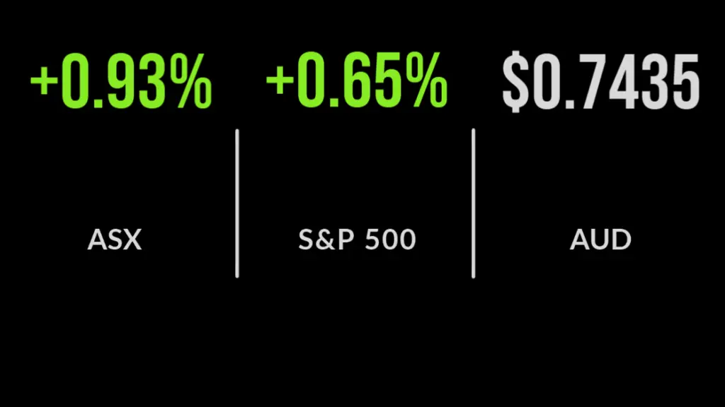ASX closes up 0.9%; AMP rallies, Tyro dives 22%