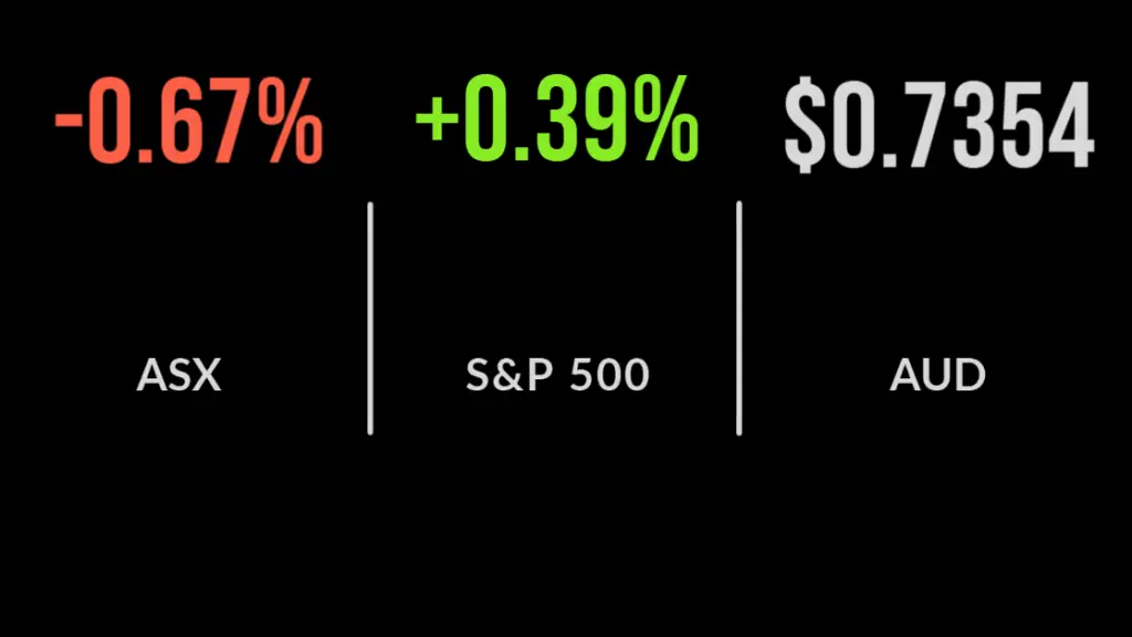 ASX closes 0.7% lower; RBA rethinks inflation outlook