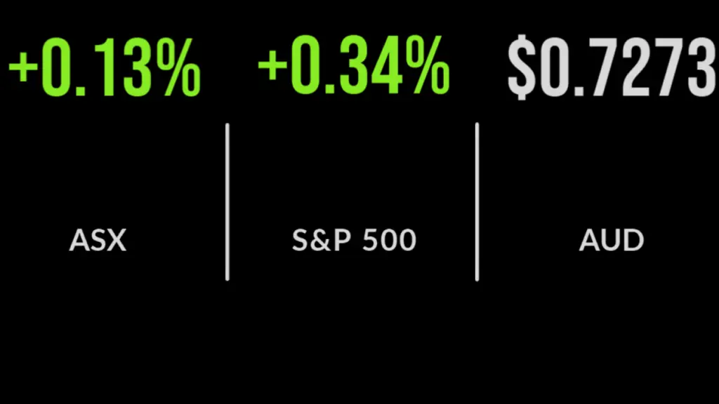 ASX defies inflation worries, Evolution soars 10%