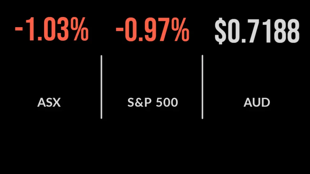ASX down 1%, Megaport falls as tech weakness continues, Dixon in administration