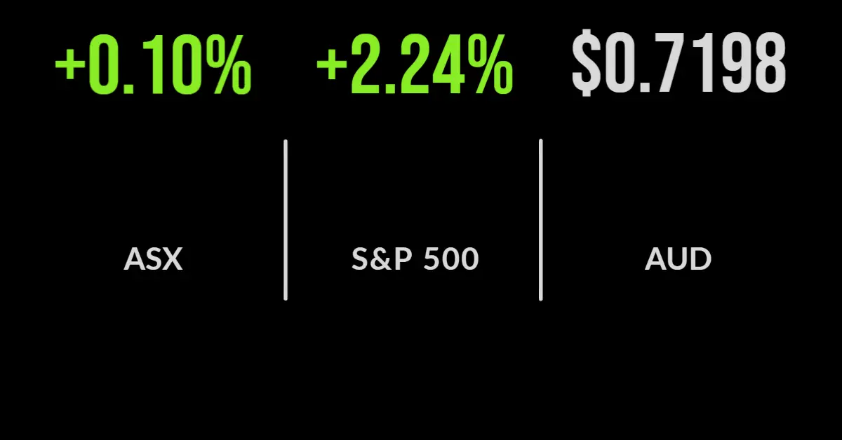 Market steadies as tech surges, Harvey Norman, Kogan report