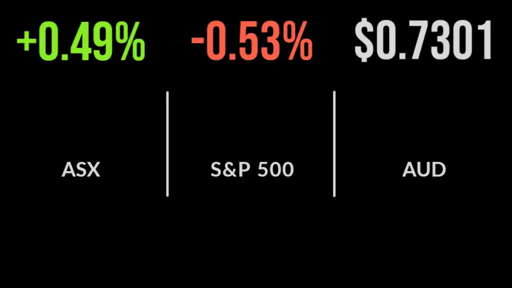 ASX continues strength on commodity surge, dividend payments drag, bond yields jump