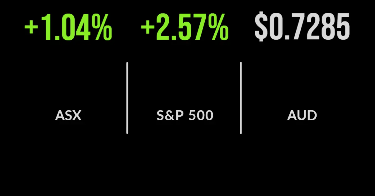 Market rallies despite volatile backdrop, technology outperforms, Origin buyback