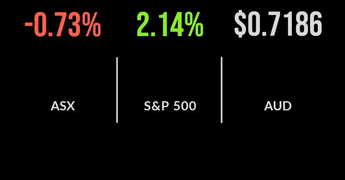 Market weakens on Chinese lockdowns, commodity demand, Uniti jumps on bid