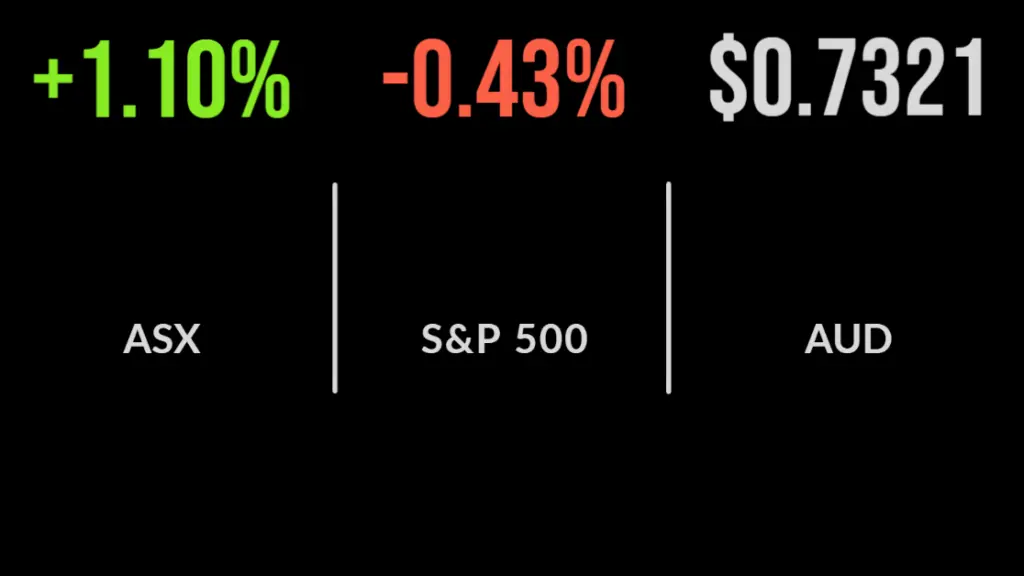 ASX surges on energy weakness, travel sector bounces, Sydney cash delivered
