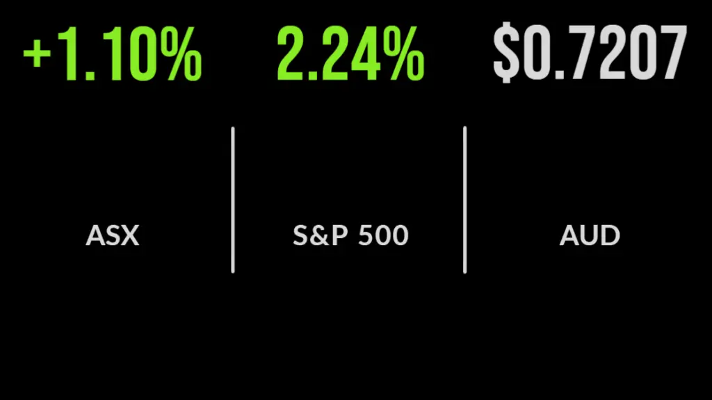 Market gains on oil price fall, travel stocks jump, Magellan rallies on buyback