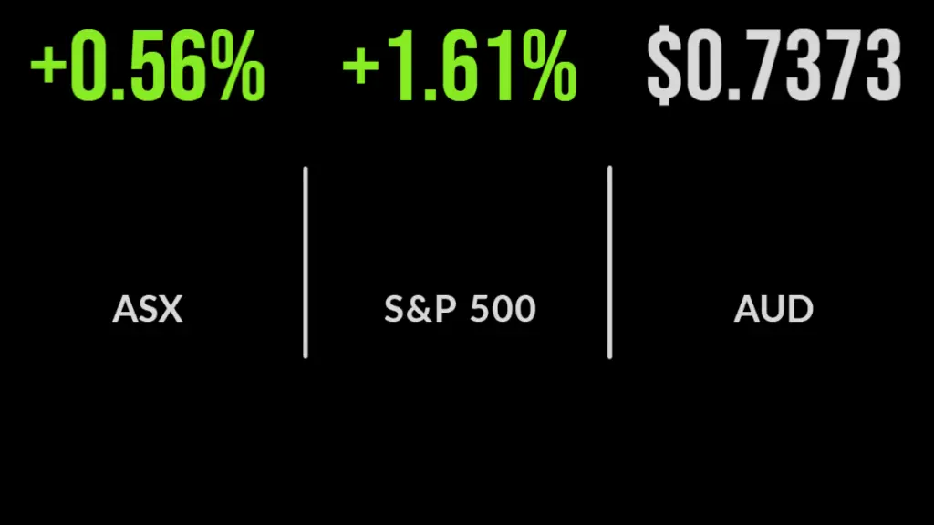 Market rallies despite rate hike discussion, City Chic tanks, AMP nearing sale