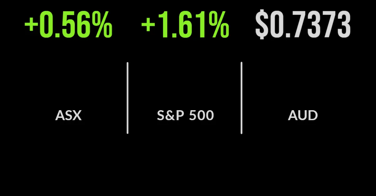 Market rallies despite rate hike discussion, City Chic tanks, AMP nearing sale