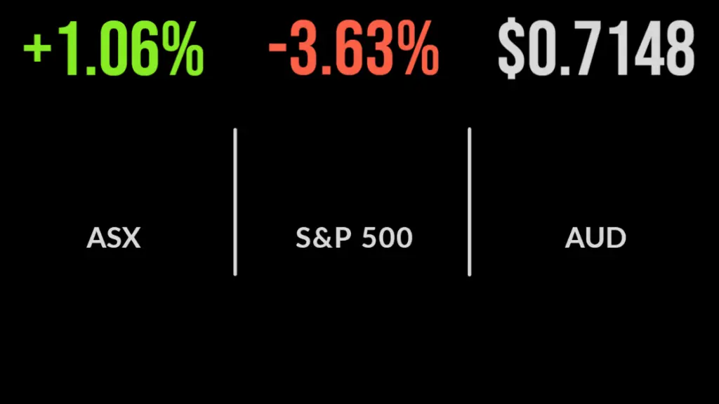 ASX gains but down for the week, every sector rallies, Kogan tanks, Origin up on energy prices