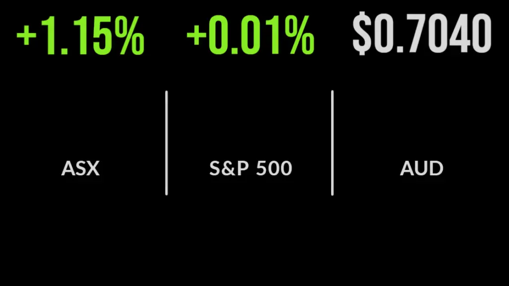 Market rallies on China policy, tech jumps, Woolies buys mydeal.com.au