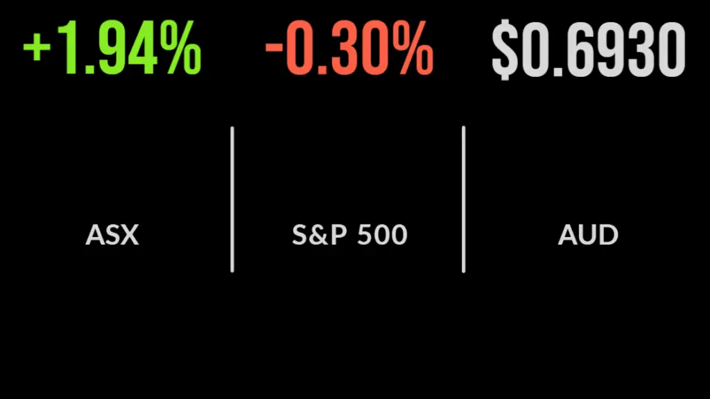 Market buoyed by Wall Street, gold stocks tank, OZ Minerals downgrade