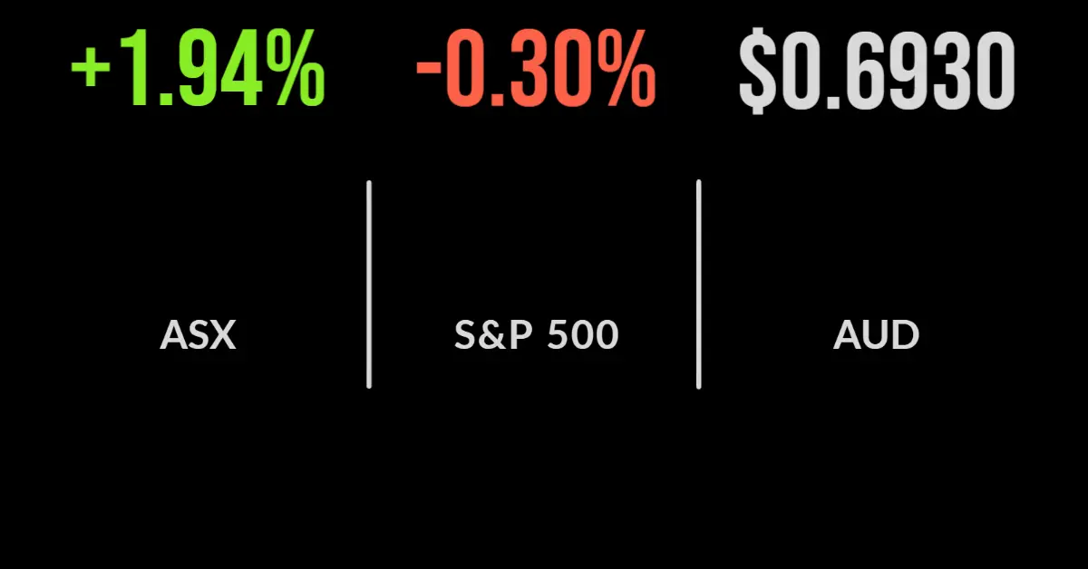 Market buoyed by Wall Street, gold stocks tank, OZ Minerals downgrade