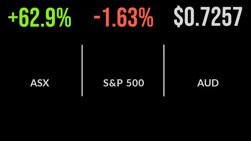 Local market posts another positive week, iron ore surges, energy crisis beckons