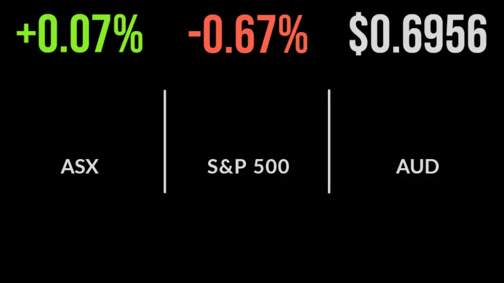Market overcomes rate hike to deliver gain, Appen, Credit Corp sink, mortgages fall