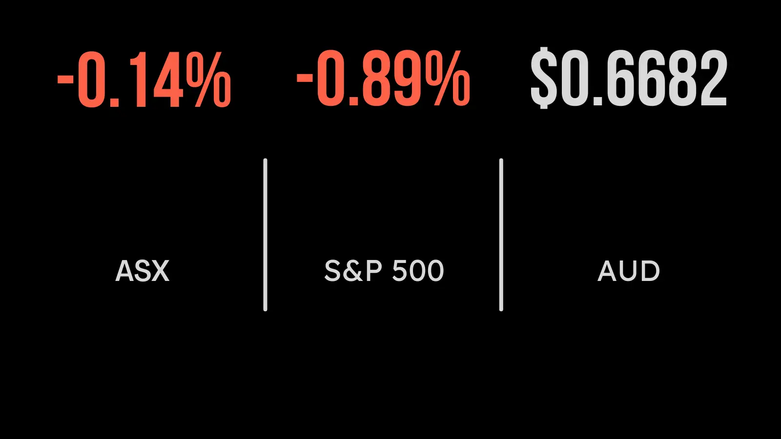 Market flat despite commodity surge, Elders sinks on update, oil price jumps