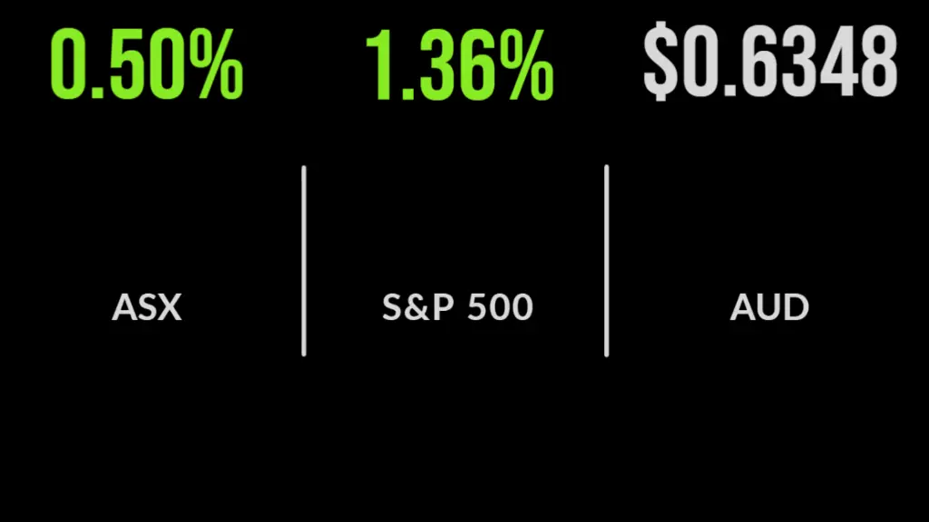 Block jumps, market finishes higher, CSR, Pendal deliver