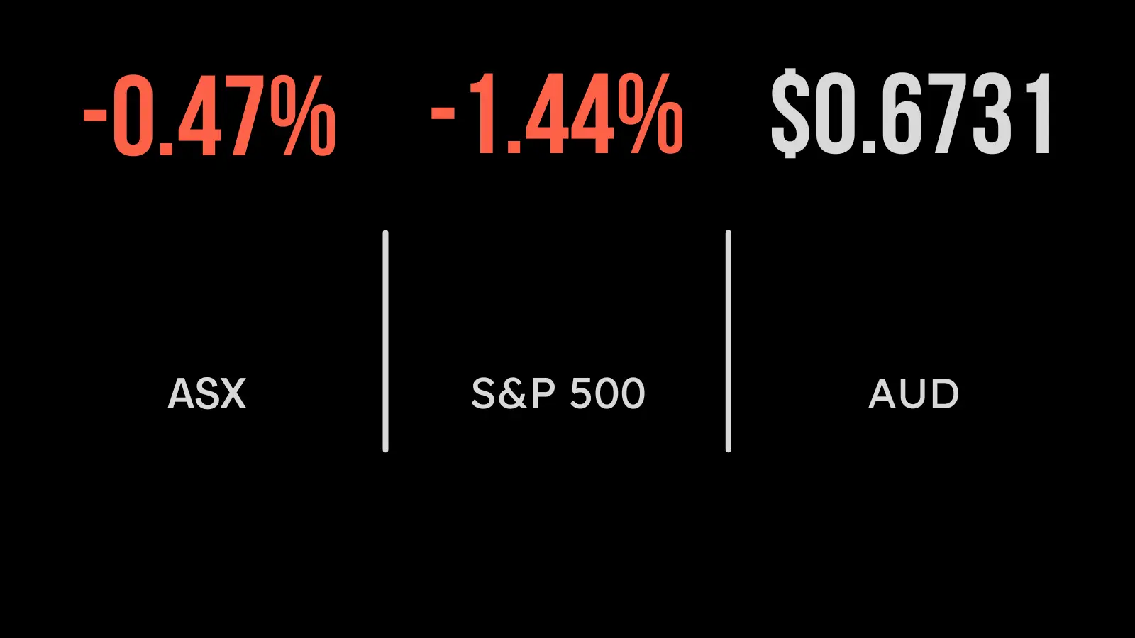 Although expected, rate rise weakens market