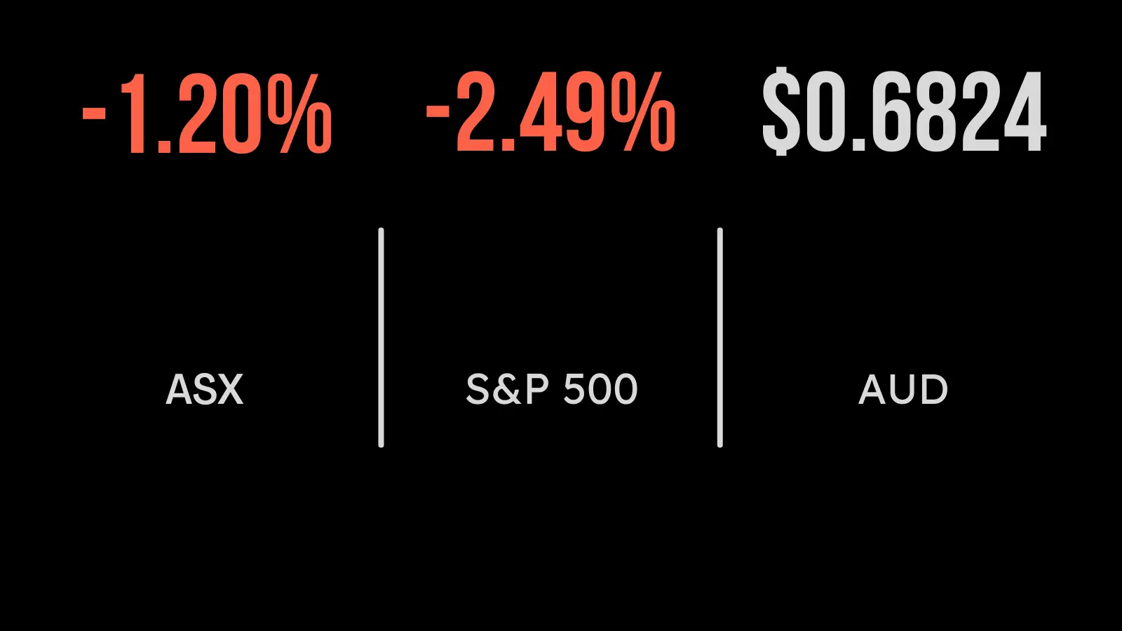 <strong>Weaker Chinese data, aggressive Fed floor local stocks</strong>