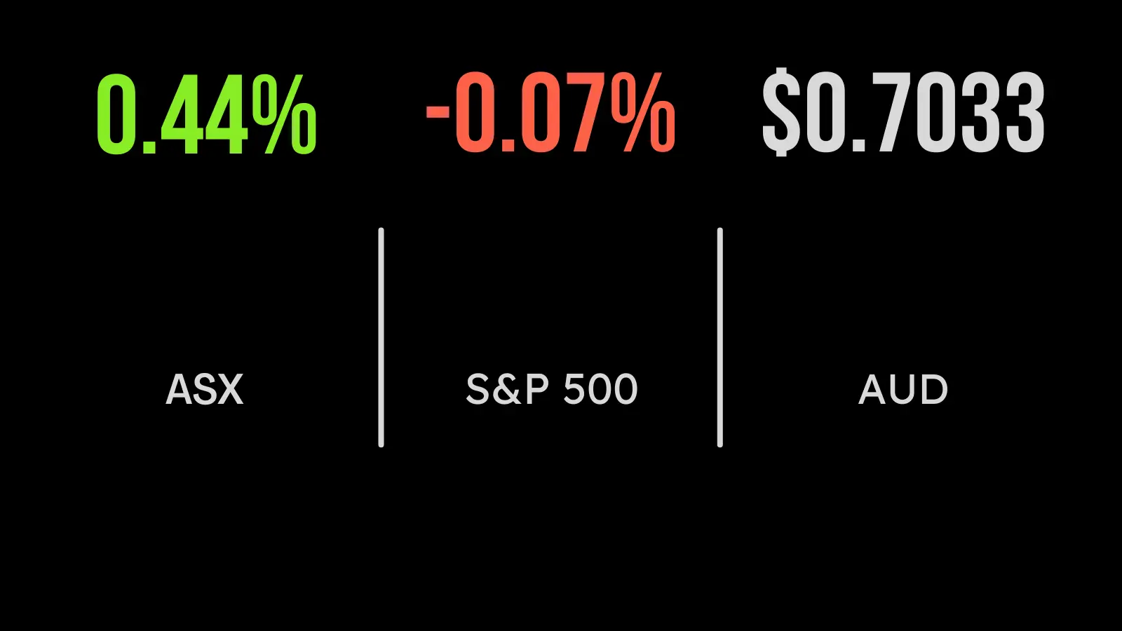 <strong>Miners motivate market</strong>