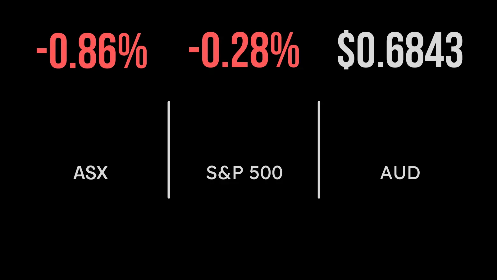 ASX sinks to third straight losing week, Ingham’s margin hit, QBE jumps on profit result