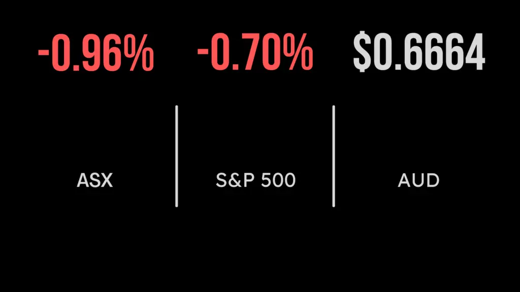 Market falls on Amcor downgrade, despite upbeat retail sales, AV Jennings revenue slumps