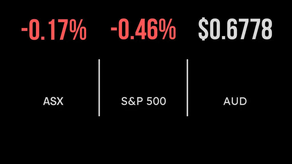 ASX weakens on property sector, US inflation data ahead, Comm Bank lifts profits