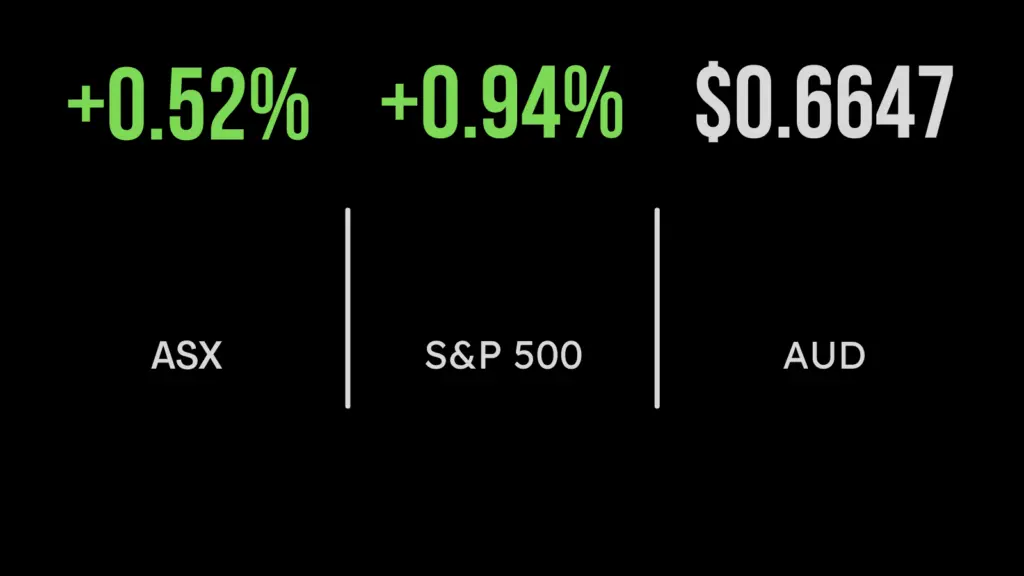 ASX gains on growing unemployment, property jumps, KMD revenue soars.