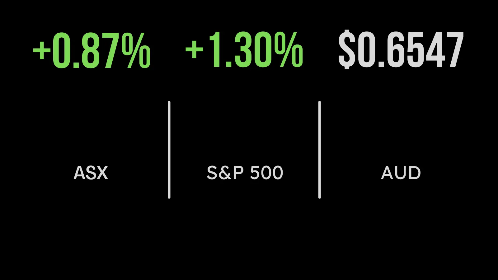 Market (ASX:XJO) gains 0.9 per cent, ALS drops despite profit jump, IDP stock dives