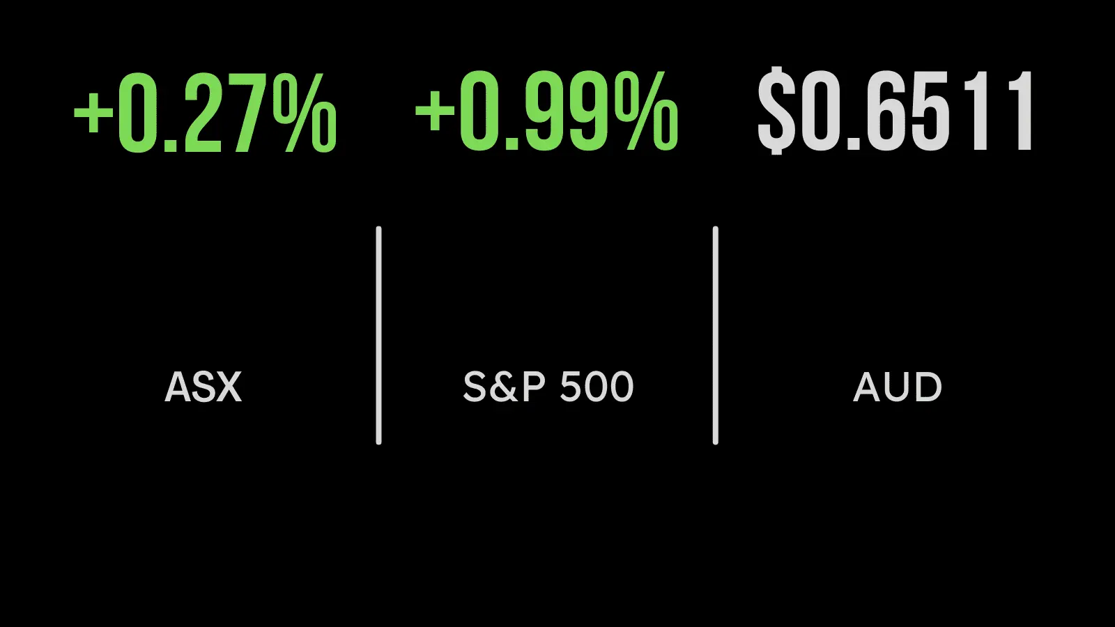 ASX (ASX:XJO) gains 0.3 per cent on debt ceiling vote, lithium, energy hit as healthcare rallies