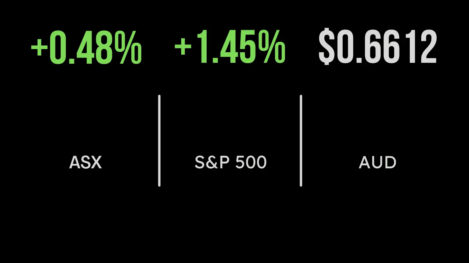 Marker (ASX:XJO) gains on debt ceiling, commodity prices, Adairs lower guidance