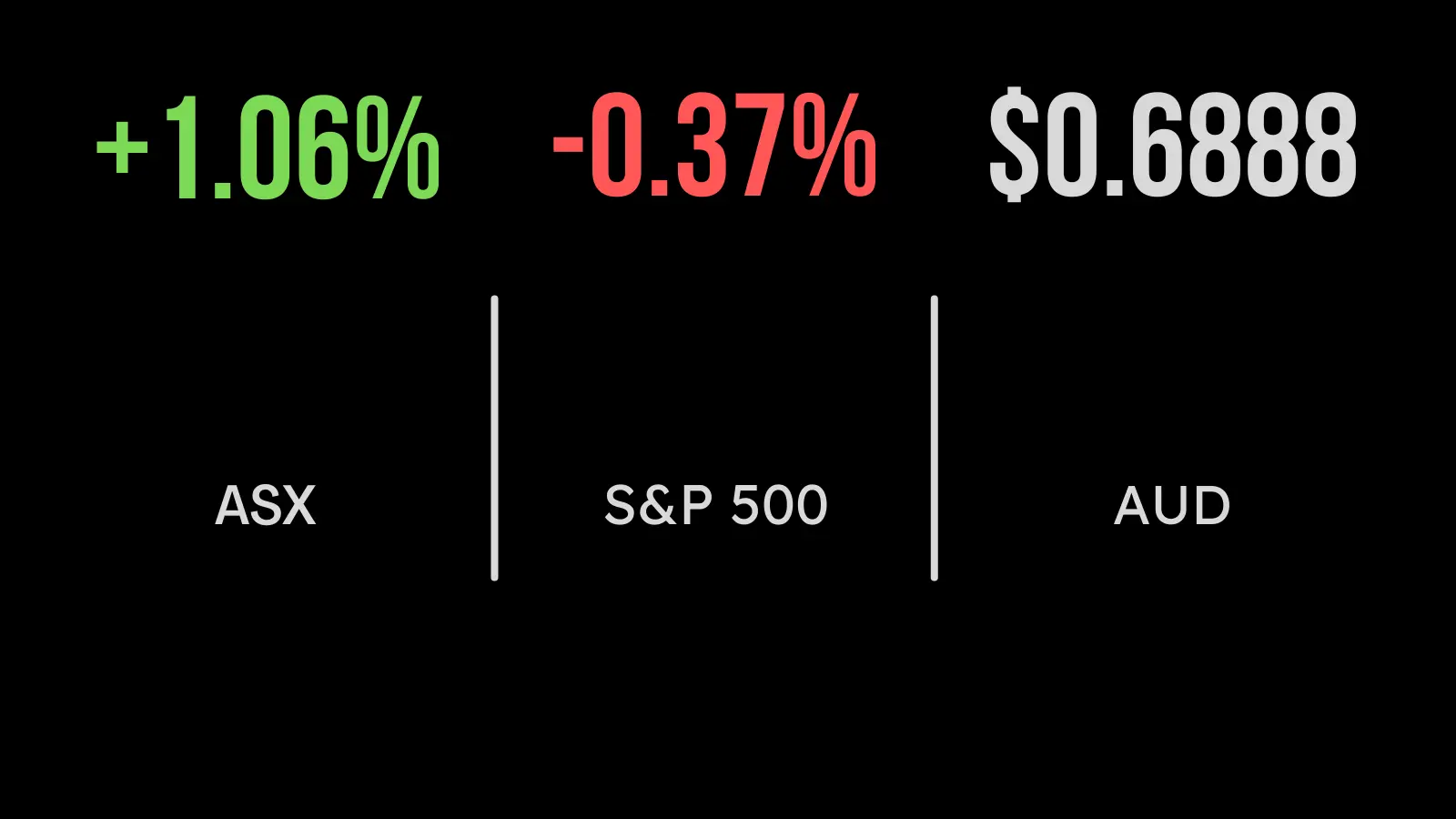 Local market (ASX:XJO) gains 1.1 per cent on Friday, AGL surges on upgrade