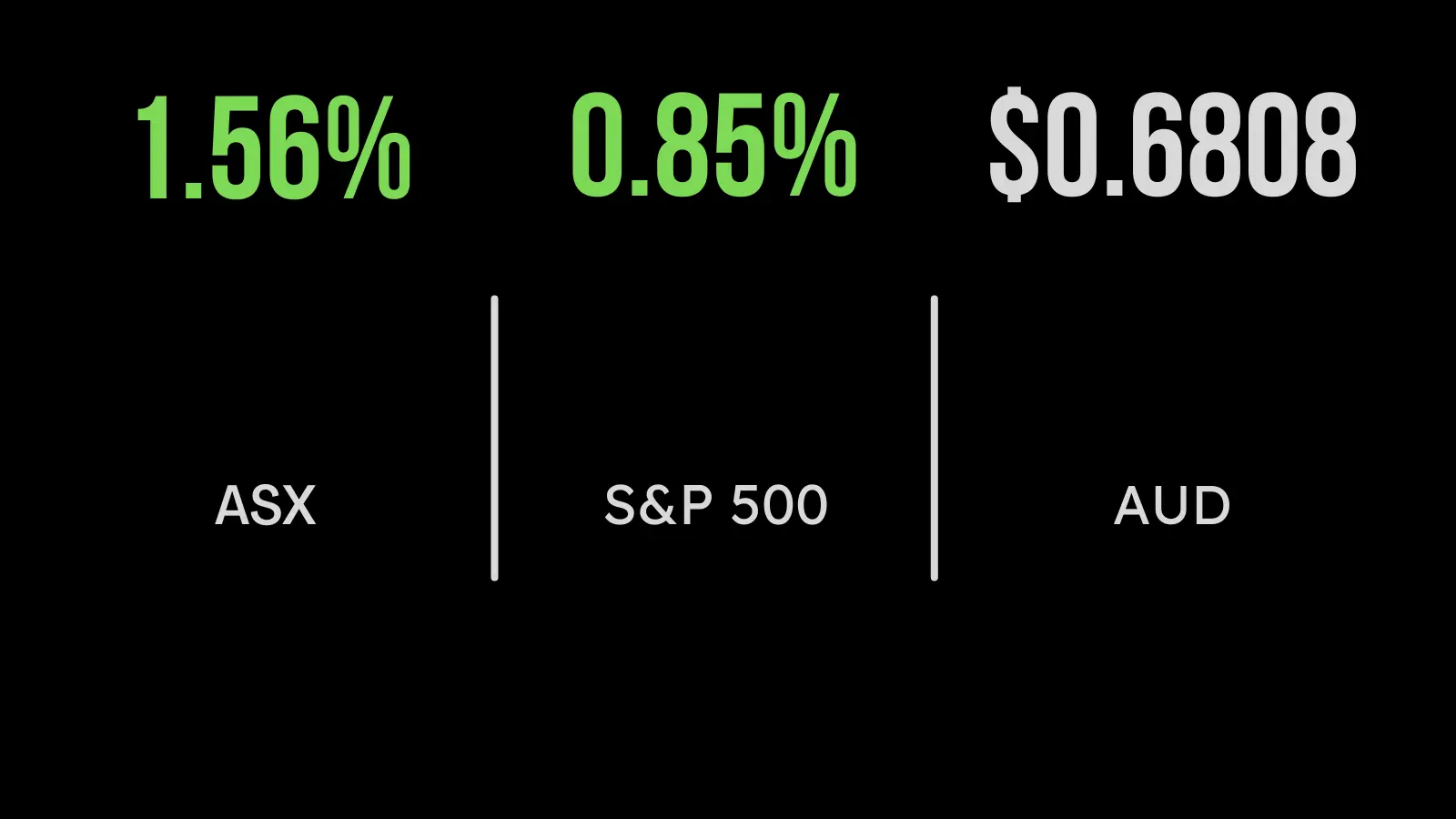 Share market surges on US inflation retreat, property, technology jump, gold miners jump