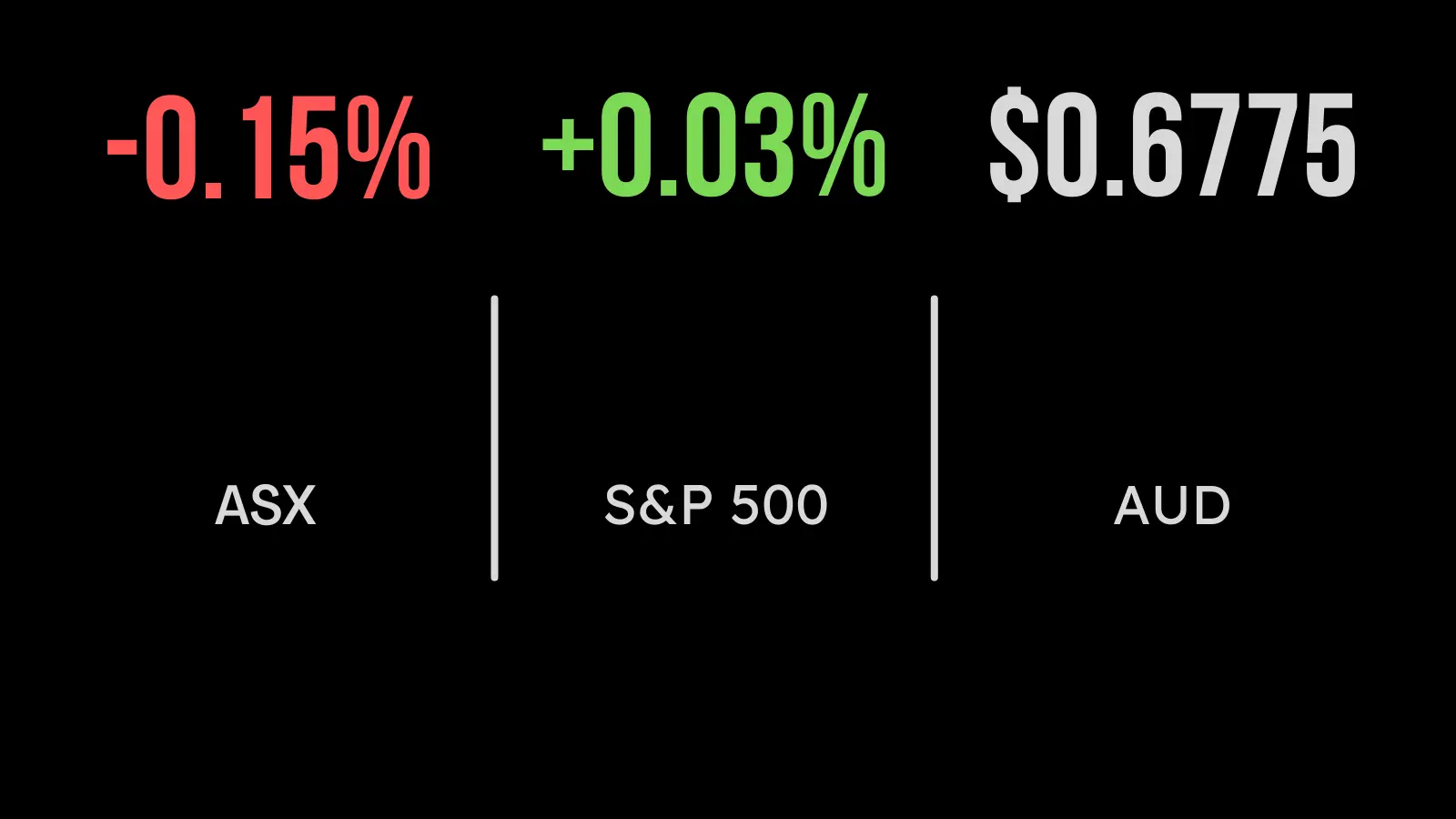 Market falls on tech, iron ore weakness, Newcrest sinks as Newmont disappoints, Atlas down despite strong traffic