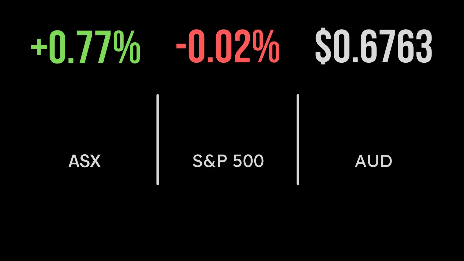 ASX (ASX:XJO) hits three month high on falling inflation, Austal sinks on downgrade